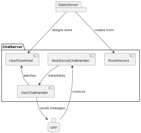chat component diagram