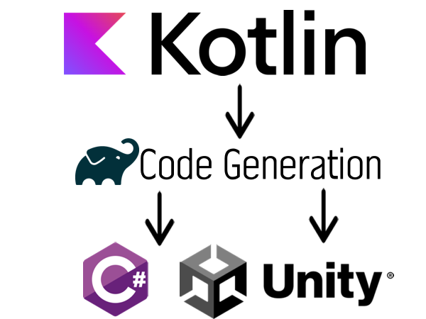 Code Generation from Kotlin to C#